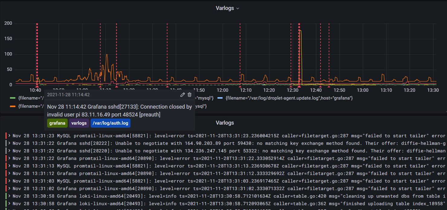 Using Annotation Queries to Link Log Panels with Graphs